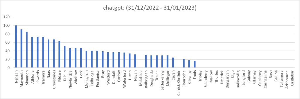 The Most Popular Locations in UK That Use ChatGPT